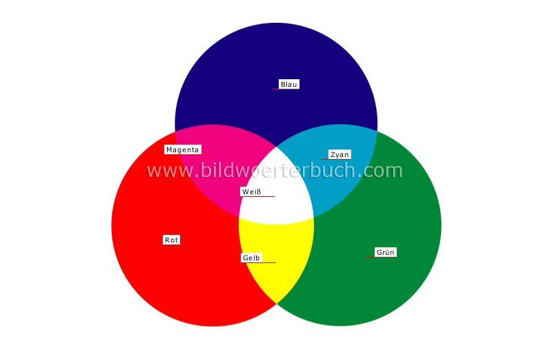 additive color synthesis image