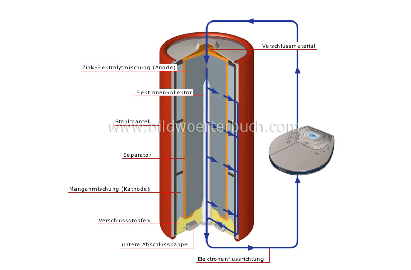 alkaline manganese-zinc cell image