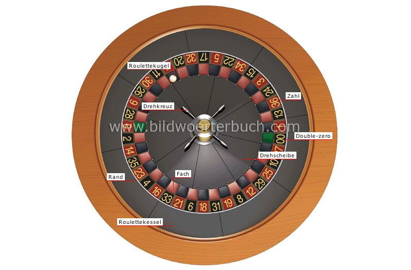 American roulette wheel image