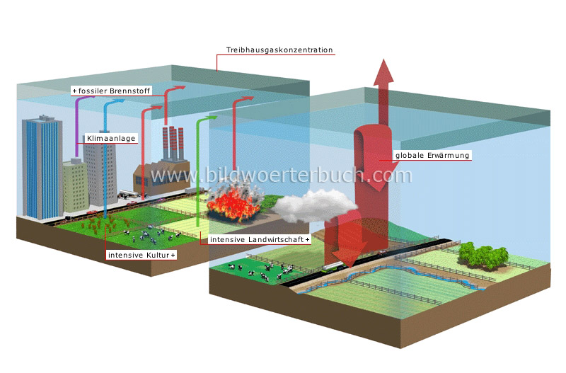 anthropogener Treibhauseffekt Bild