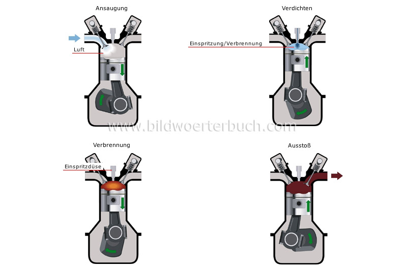 Arbeitsprozess des  Dieselmotors Bild