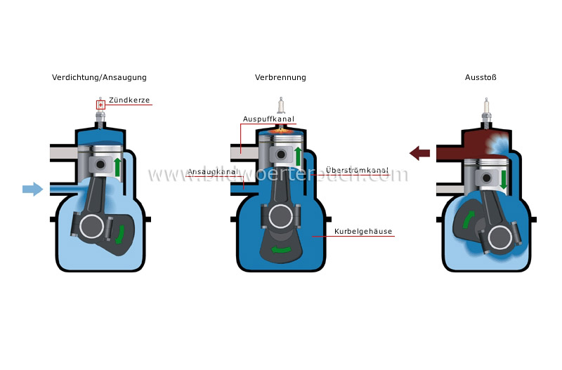 two-stroke-cycle engine cycle image