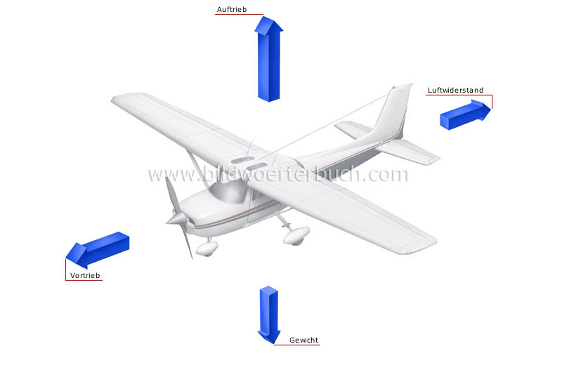 forces acting on an airplane image