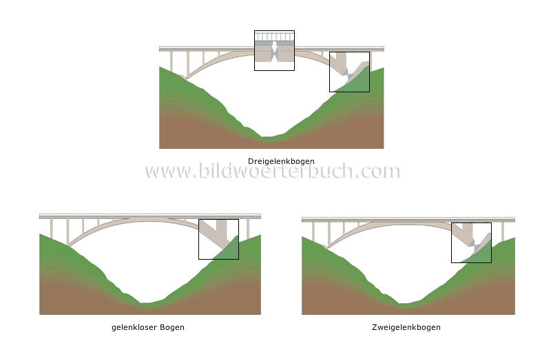 Beispiele für Bögen Bild