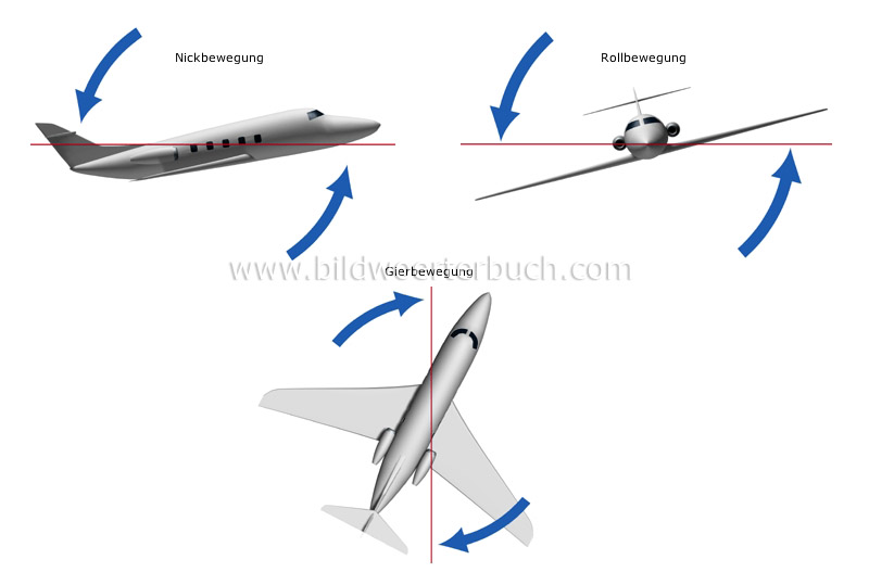 Bewegungen eines Flugzeugs Bild