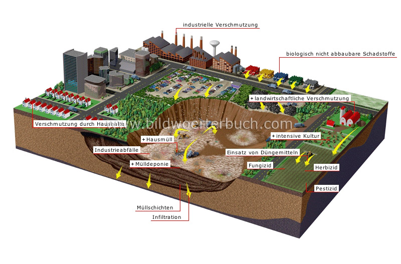 land pollution image