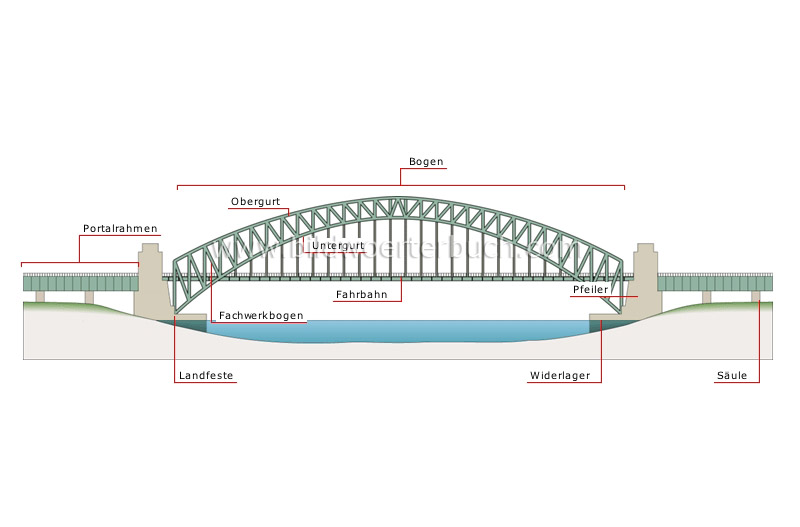 Bogenbrücke Bild