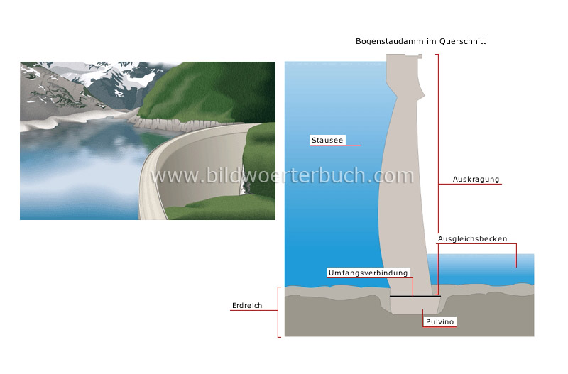 Bogenstaudamm Bild