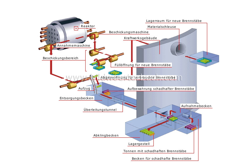 fuel handling sequence image