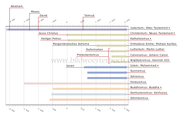 Chronologie der Religionen Bild