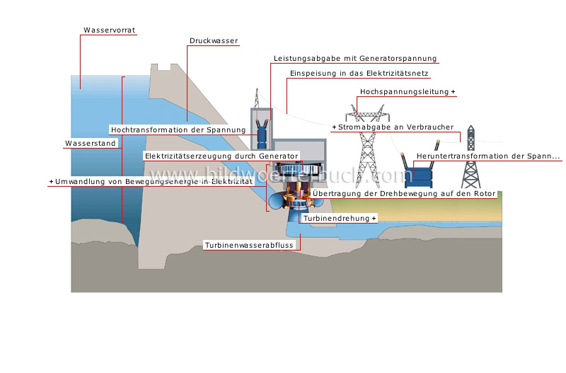 steps in production of electricity image