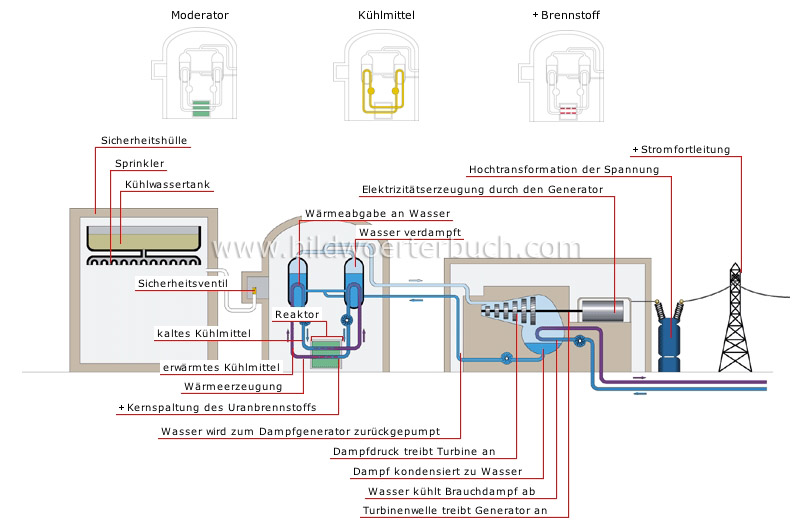 production of electricity from nuclear energy image