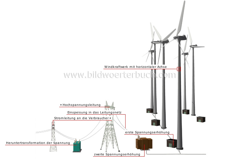production of electricity from wind energy image