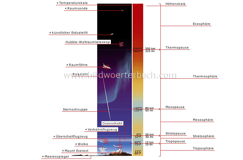 Erdatmosphäre im Querschnitt Bild