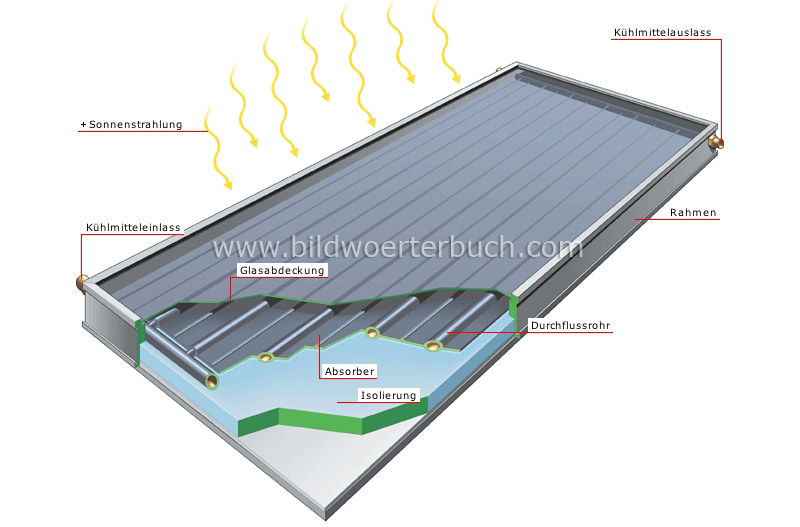 Flachkollektor Bild