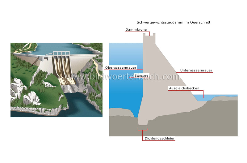 Gewichtsstaudamm Bild