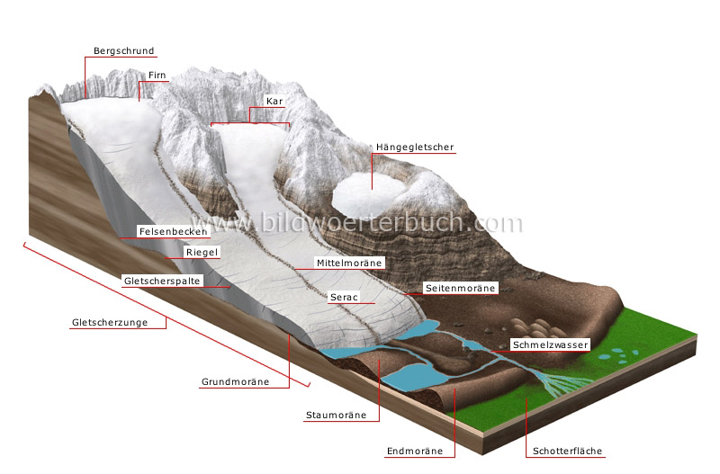 Erde :: Geologie :: Gletscher Bild - Bildwörterbuch