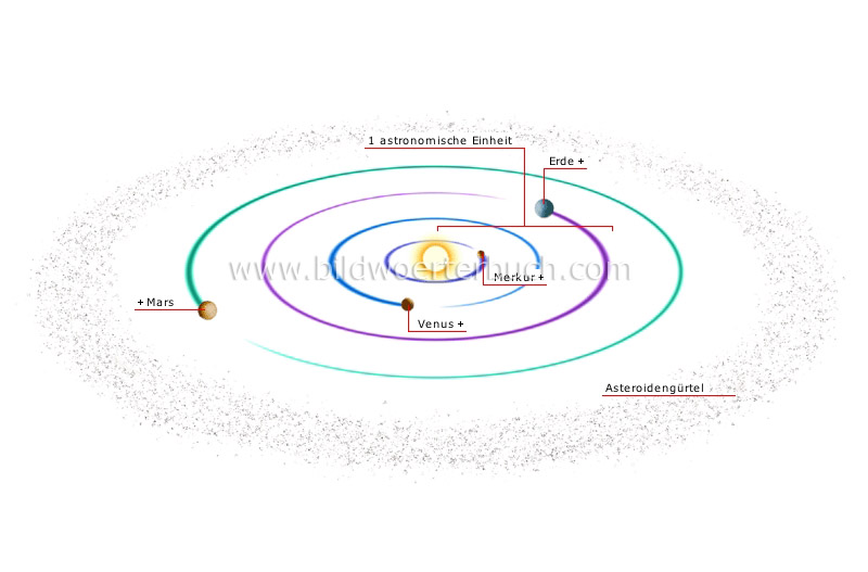 innere Planeten Bild