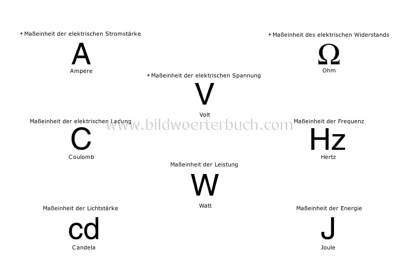 international system of units image