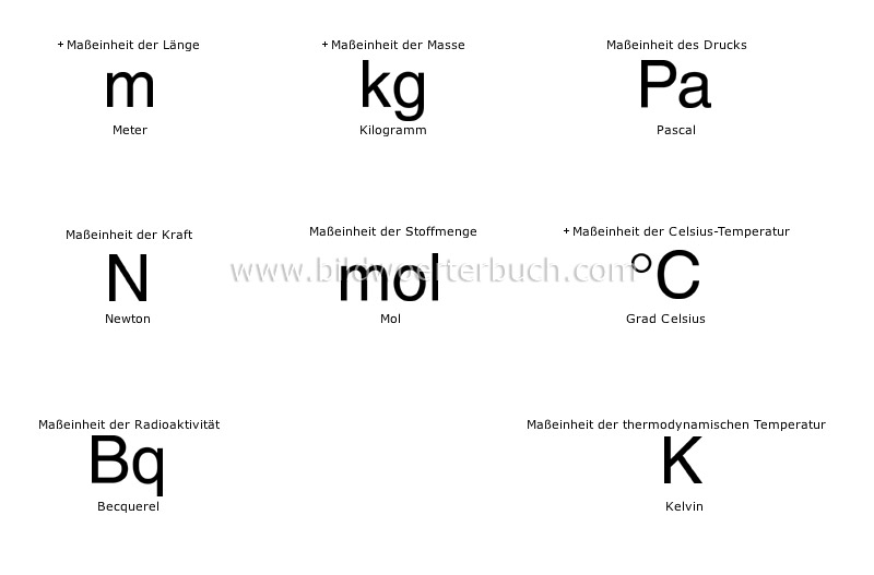 international system of units image