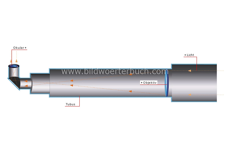 cross section of a refracting telescope image