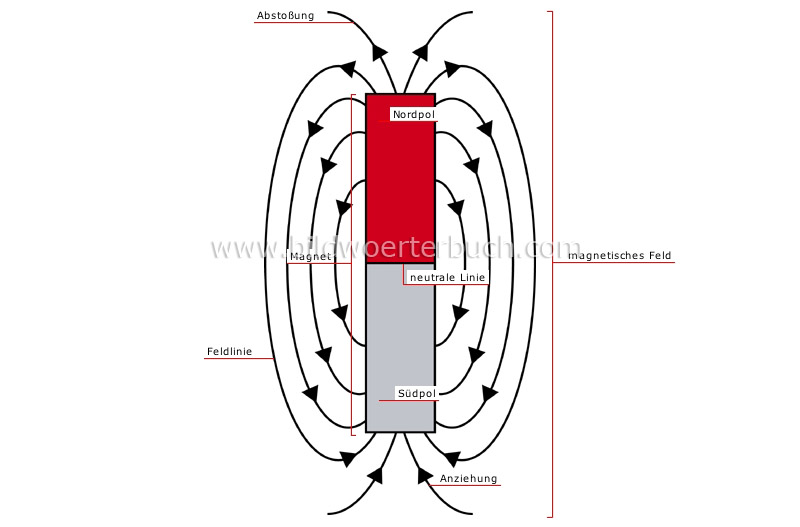 Magnetismus Bild