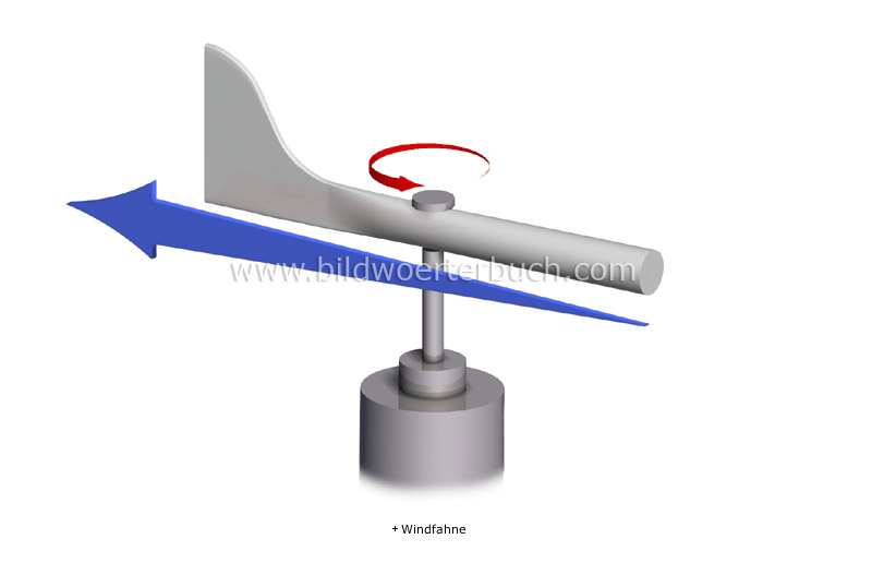 Messung der Windrichtung Bild