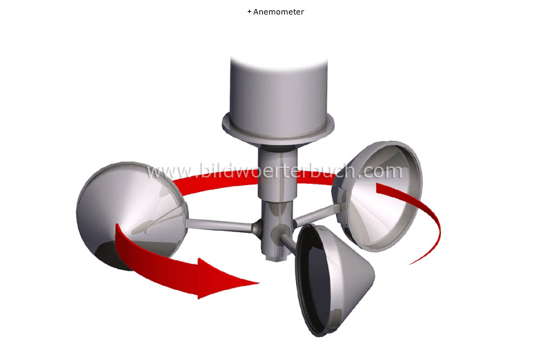 measure of wind strength image