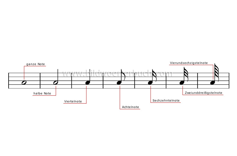 Notenwerte Bild