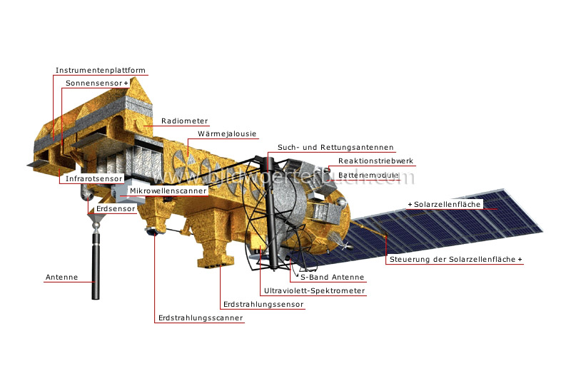 polar umlaufender Satellit Bild