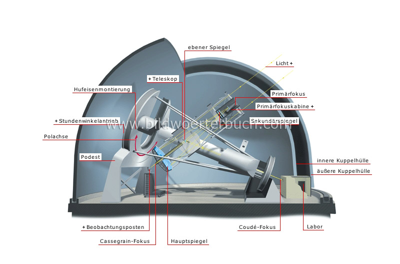 cross section of an astronomical observatory image