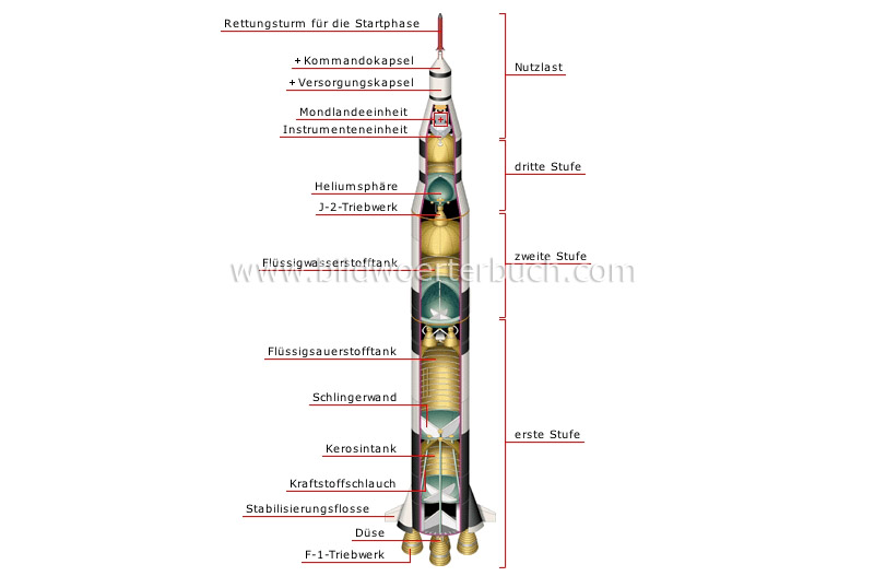 Querschnitt durch eine Trägerrakete (Saturn V) Bild