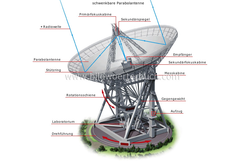 Radioteleskop Bild