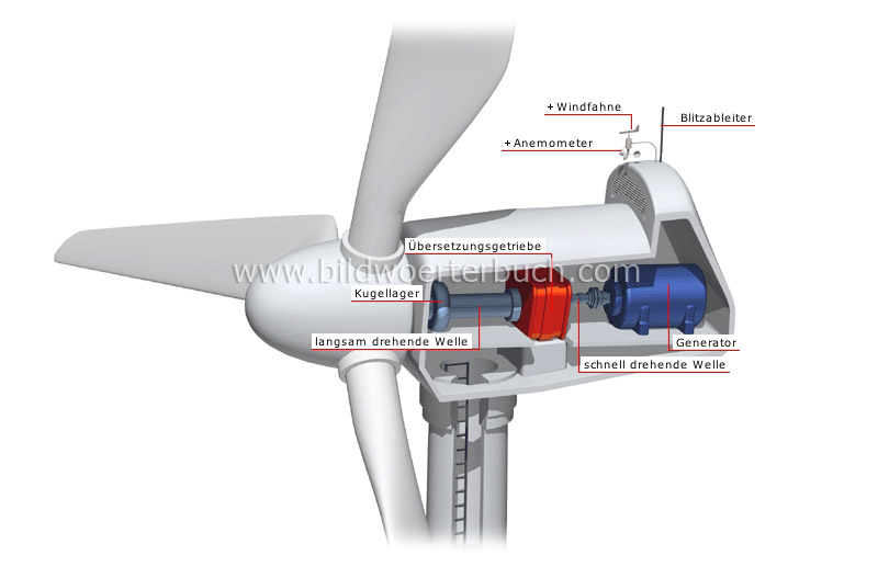 Rotorgondel im Querschnitt Bild