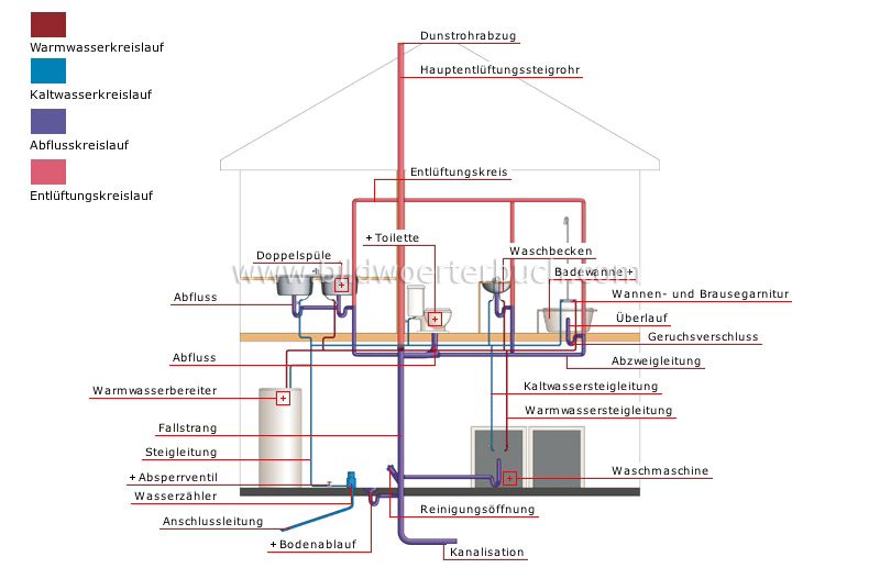 plumbing system image