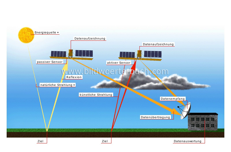 Satelliten-Fernerkundung Bild