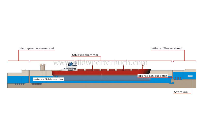 canal lock: side view image