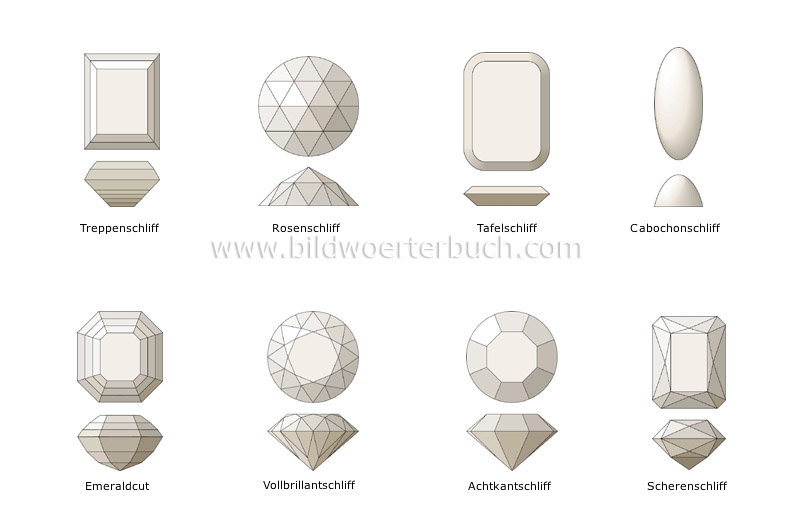 Schliffformen für Edelsteine Bild