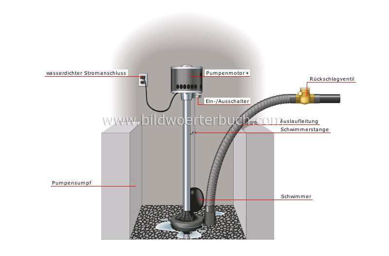 pedestal-type sump pump image