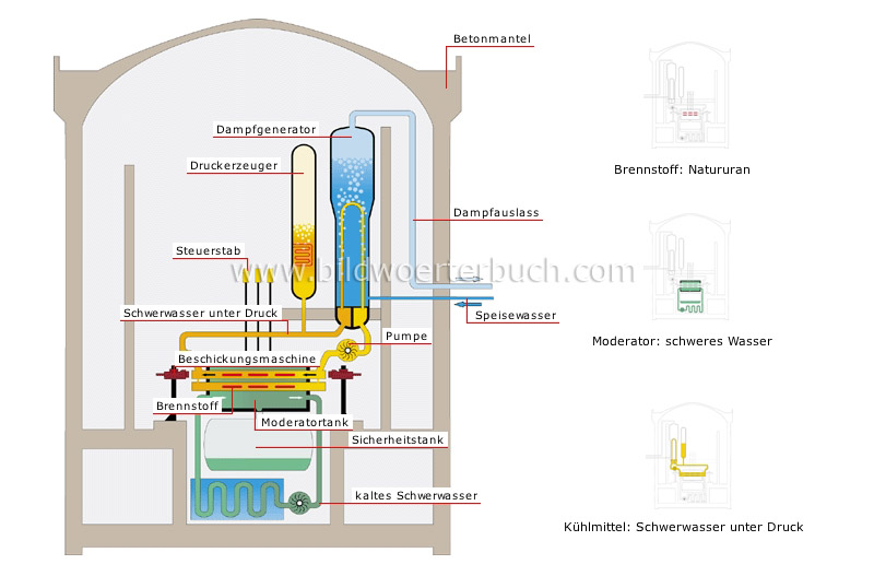 heavy-water reactor image