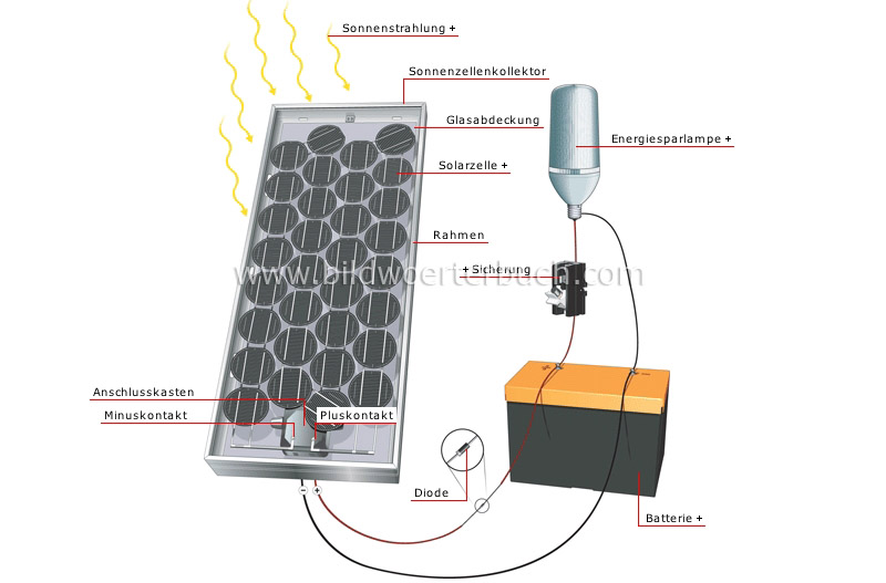 Solarzellensystem Bild