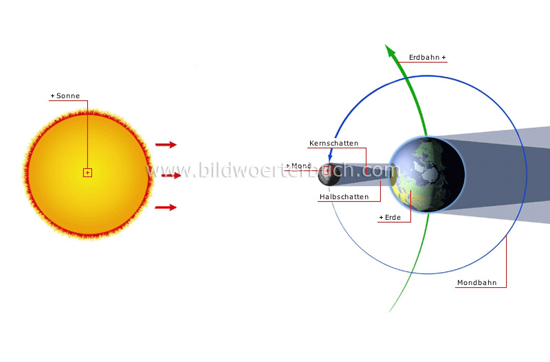 Sonnenfinsternis Bild