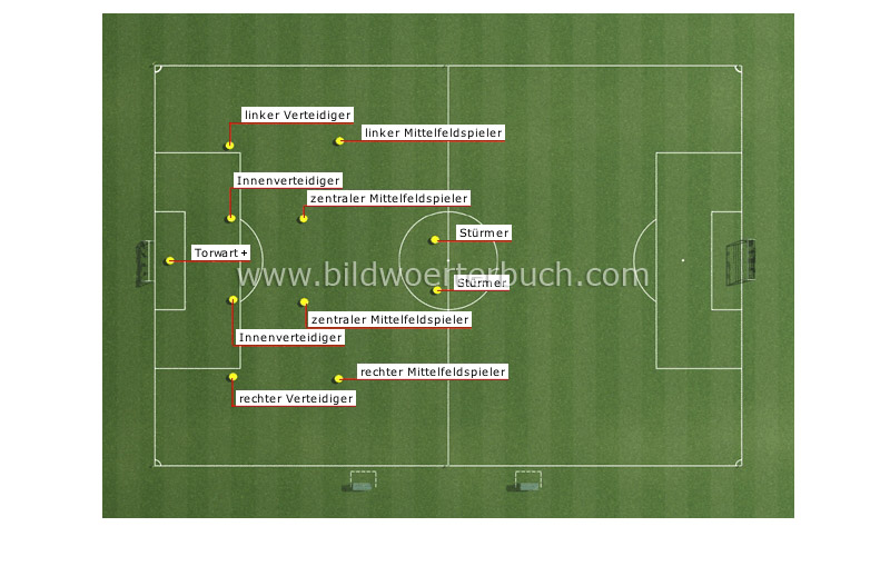 Spielerpositionen Bild