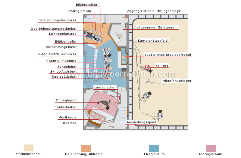 Sprecher- und Regieräume Bild