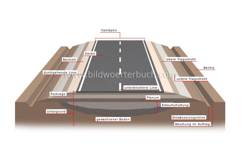 Straße im Querschnitt Bild