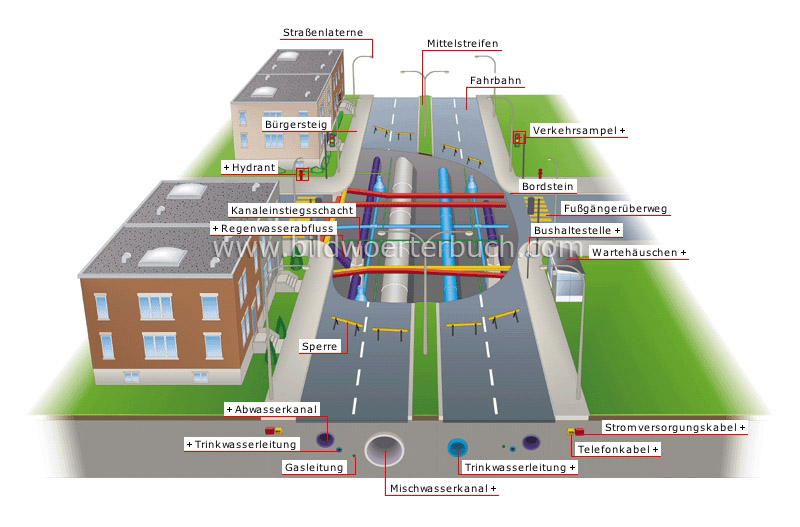 Straße im Querschnitt Bild