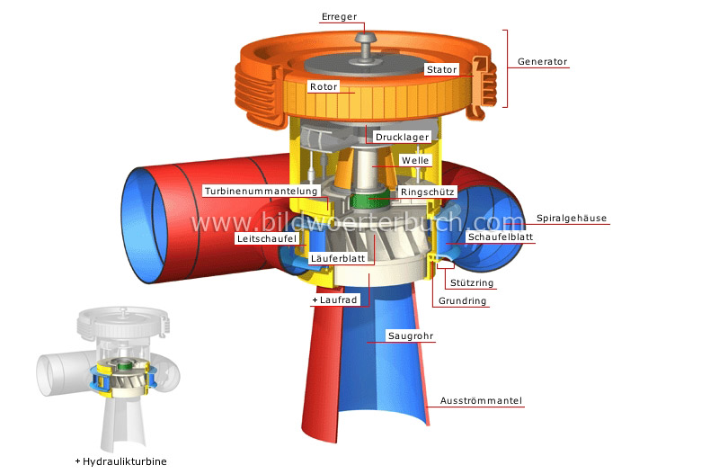 Stromgenerator Bild