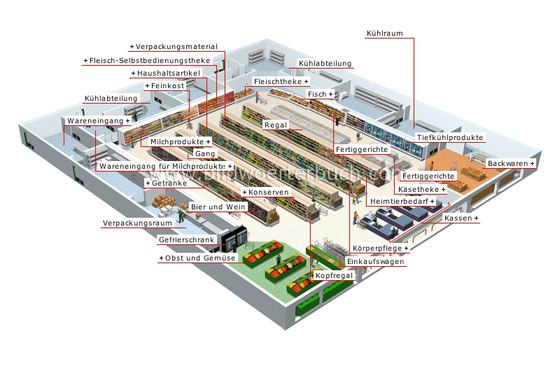 Wo finde bild aufbau supermarkt abgebildet ist