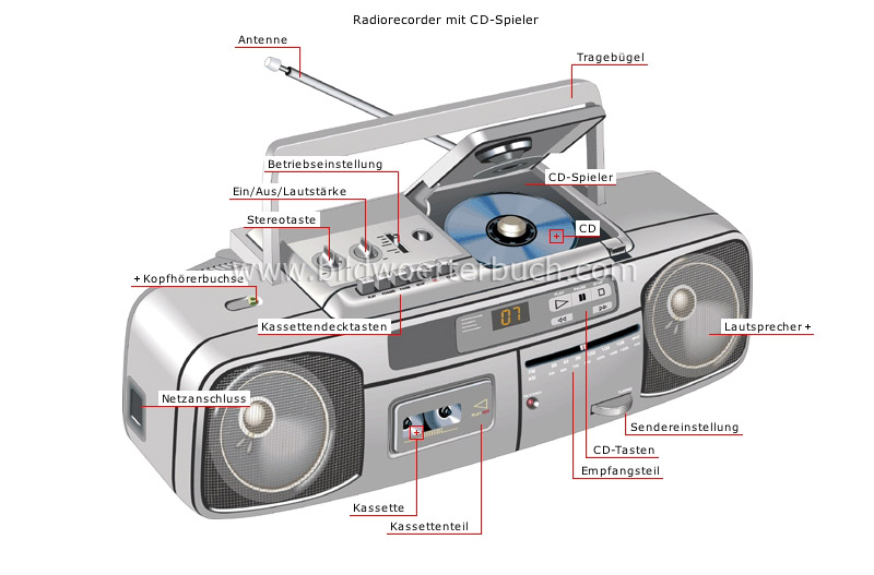 tragbare Tonwiedergabesysteme Bild