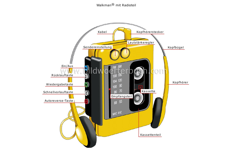 tragbare Tonwiedergabesysteme Bild